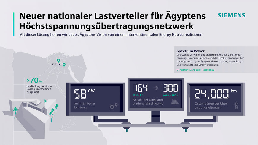 Siemens und Hassan Allam Construction bauen Ägyptens neuen nationalen Lastverteiler